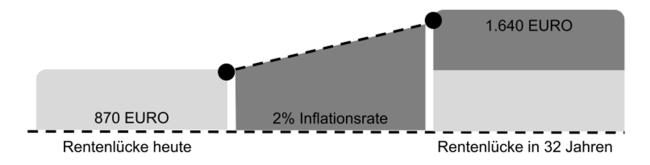 Wie wirkt die Inflation?