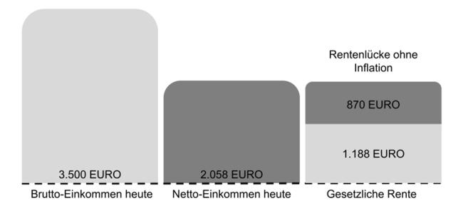 Grafik was bleibt für die Rente