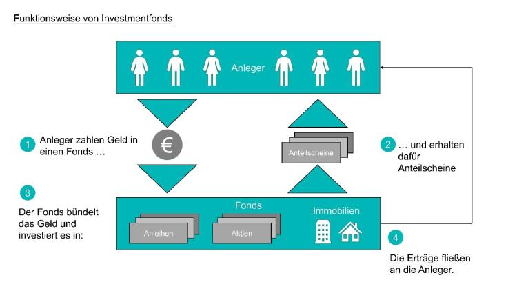 Funktionsweise von Investmentfonds