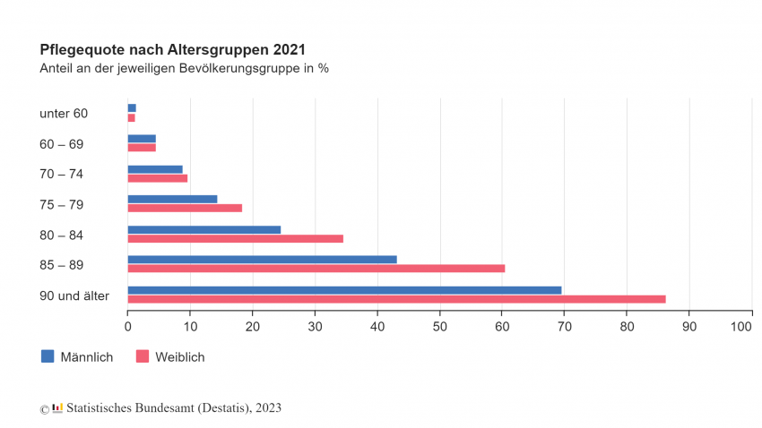 Pflegequote nach Altersgruppen 2021